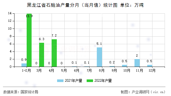 黑龍江省石腦油產量分月（當月值）統(tǒng)計圖