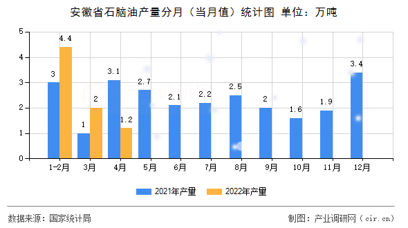 安徽省石腦油產量分月（當月值）統(tǒng)計圖
