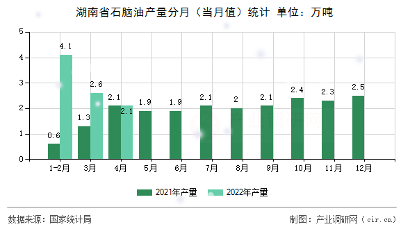 湖南省石腦油產(chǎn)量分月（當(dāng)月值）統(tǒng)計(jì)