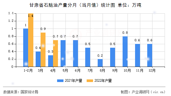 甘肅省石腦油產(chǎn)量分月（當(dāng)月值）統(tǒng)計(jì)圖