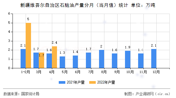新疆維吾爾自治區(qū)石腦油產(chǎn)量分月(當(dāng)月值)統(tǒng)計(jì) 新疆維吾爾自治區(qū)石腦油產(chǎn)量分月(當(dāng)月值)統(tǒng)計(jì)