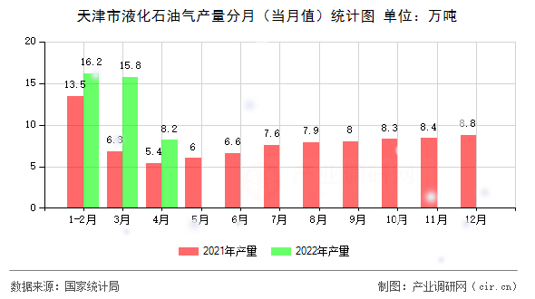 天津市液化石油氣產(chǎn)量分月（當(dāng)月值）統(tǒng)計圖
