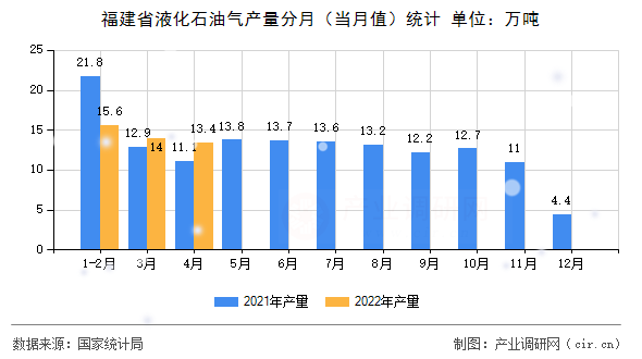 福建省液化石油氣產(chǎn)量分月（當(dāng)月值）統(tǒng)計(jì)