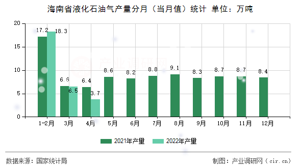 海南省液化石油氣產(chǎn)量分月（當(dāng)月值）統(tǒng)計(jì)