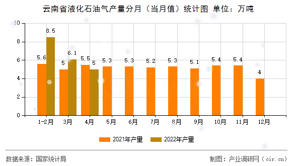 云南省液化石油氣產(chǎn)量分月(當(dāng)月值)統(tǒng)計圖 云南省液化石油氣產(chǎn)量分月(當(dāng)月值)統(tǒng)計圖