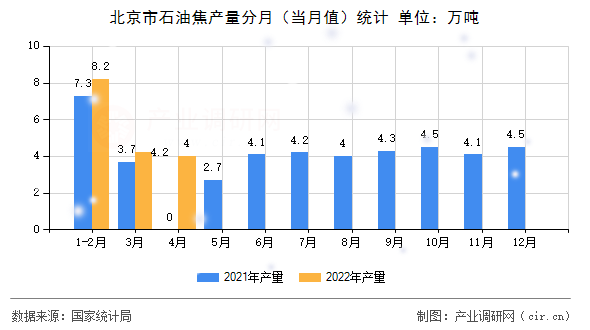 北京市石油焦產(chǎn)量分月（當月值）統(tǒng)計