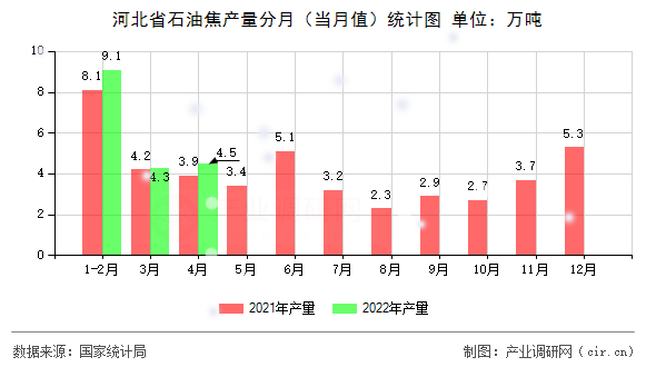 河北省石油焦產量分月（當月值）統(tǒng)計圖