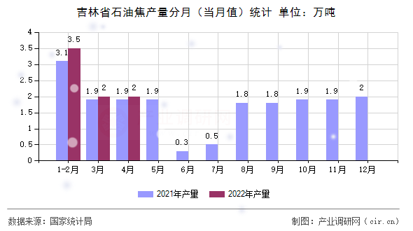 吉林省石油焦產(chǎn)量分月（當(dāng)月值）統(tǒng)計