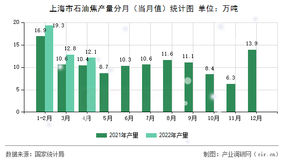 上海市石油焦產量分月（當月值）統(tǒng)計圖