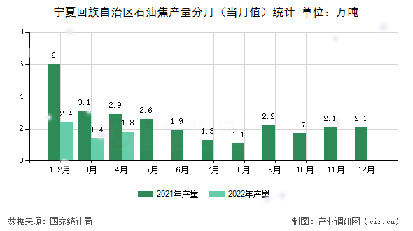 寧夏回族自治區(qū)石油焦產量分月（當月值）統(tǒng)計