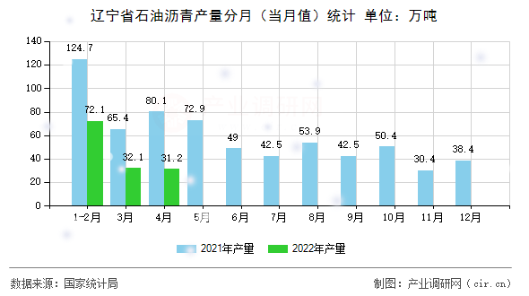 遼寧省石油瀝青產(chǎn)量分月(當月值)統(tǒng)計 遼寧省石油瀝青產(chǎn)量分月(當月值)統(tǒng)計