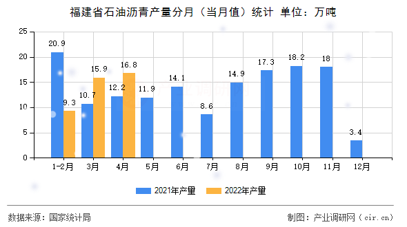 福建省石油瀝青產(chǎn)量分月（當(dāng)月值）統(tǒng)計(jì)