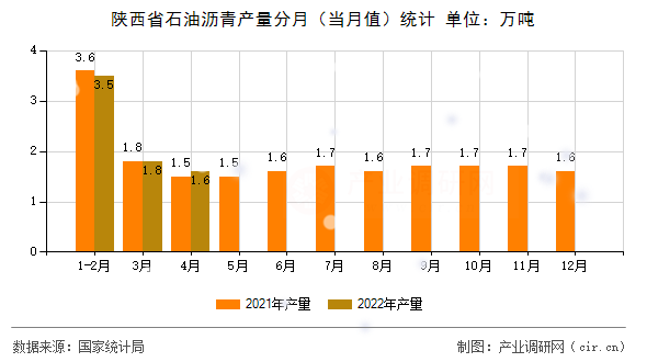 陜西省石油瀝青產(chǎn)量分月（當(dāng)月值）統(tǒng)計(jì)