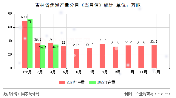 吉林省焦炭產(chǎn)量分月（當(dāng)月值）統(tǒng)計(jì)