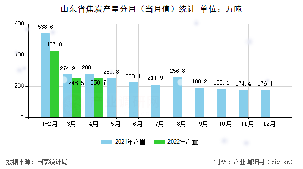山東省焦炭產(chǎn)量分月（當(dāng)月值）統(tǒng)計(jì)