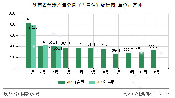 陜西省焦炭產(chǎn)量分月（當(dāng)月值）統(tǒng)計(jì)圖
