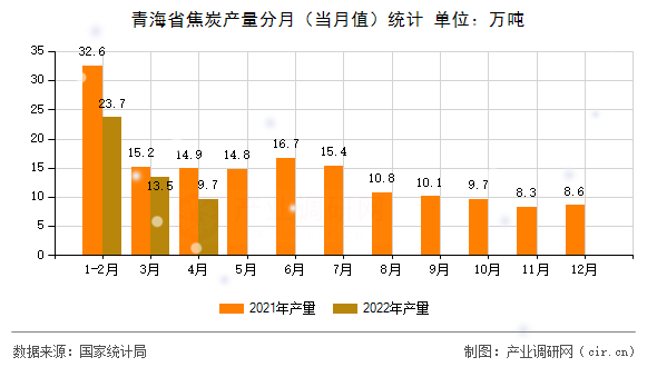 青海省焦炭產量分月（當月值）統(tǒng)計