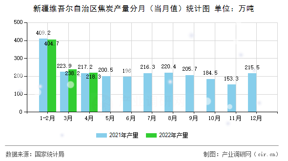 新疆維吾爾自治區(qū)焦炭產(chǎn)量分月（當(dāng)月值）統(tǒng)計(jì)圖
