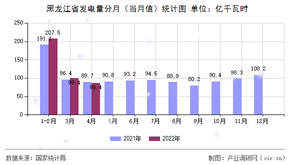 黑龍江省發(fā)電量分月（當月值）統(tǒng)計圖