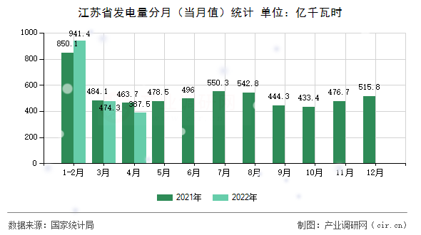 江蘇省發(fā)電量分月（當(dāng)月值）統(tǒng)計(jì)