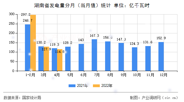 湖南省發(fā)電量分月（當(dāng)月值）統(tǒng)計(jì)