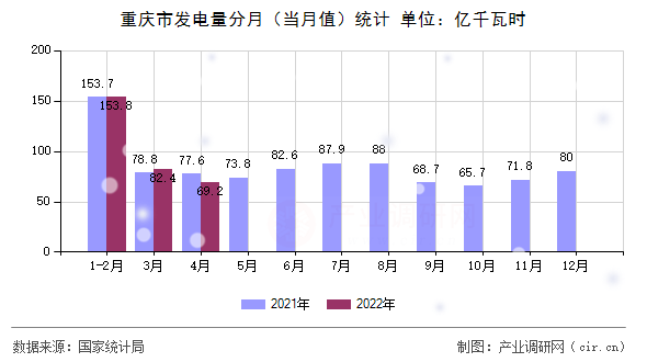 重慶市發(fā)電量分月（當(dāng)月值）統(tǒng)計