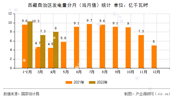 西藏自治區(qū)發(fā)電量分月（當(dāng)月值）統(tǒng)計