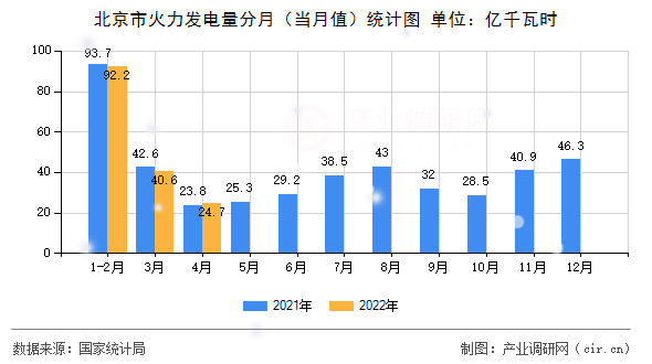 北京市火力發(fā)電量分月（當(dāng)月值）統(tǒng)計圖
