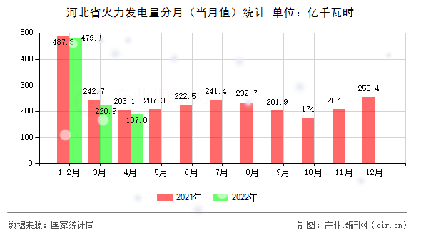 河北省火力發(fā)電量分月（當月值）統(tǒng)計