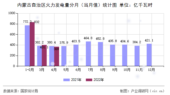 內(nèi)蒙古自治區(qū)火力發(fā)電量分月（當(dāng)月值）統(tǒng)計(jì)圖