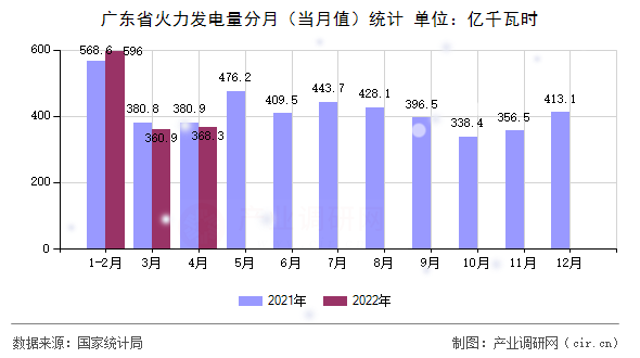 廣東省火力發(fā)電量分月（當(dāng)月值）統(tǒng)計(jì)