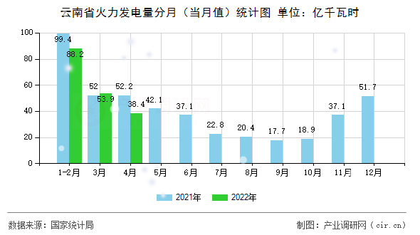 云南省火力發(fā)電量分月(當月值)統(tǒng)計圖 云南省火力發(fā)電量分月(當月值)統(tǒng)計圖