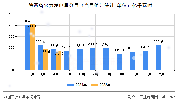 陜西省火力發(fā)電量分月（當(dāng)月值）統(tǒng)計