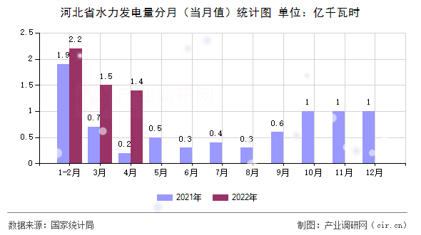 河北省水力發(fā)電量分月（當(dāng)月值）統(tǒng)計圖