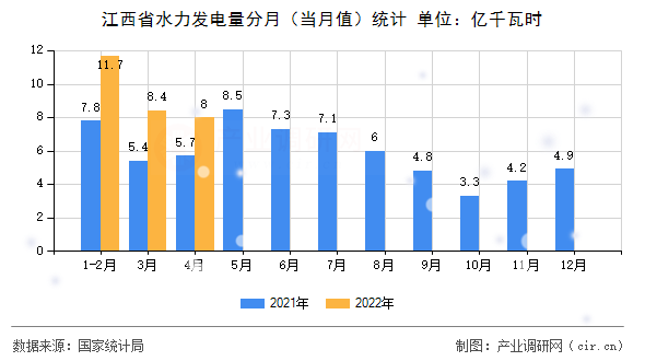 江西省水力發(fā)電量分月(當月值)統(tǒng)計 江西省水力發(fā)電量分月(當月值)統(tǒng)計