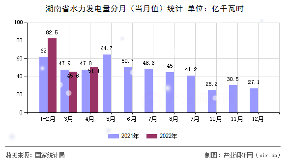 湖南省水力發(fā)電量分月（當(dāng)月值）統(tǒng)計(jì)