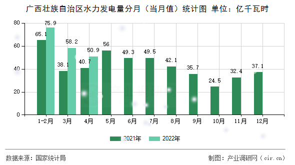 廣西壯族自治區(qū)水力發(fā)電量分月(當(dāng)月值)統(tǒng)計(jì)圖 廣西壯族自治區(qū)水力發(fā)電量分月(當(dāng)月值)統(tǒng)計(jì)圖