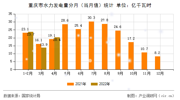 重慶市水力發(fā)電量分月（當月值）統(tǒng)計