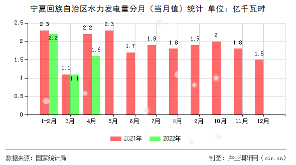 寧夏回族自治區(qū)水力發(fā)電量分月（當(dāng)月值）統(tǒng)計(jì)