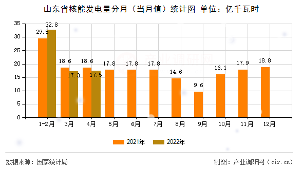 山東省核能發(fā)電量分月（當(dāng)月值）統(tǒng)計(jì)圖