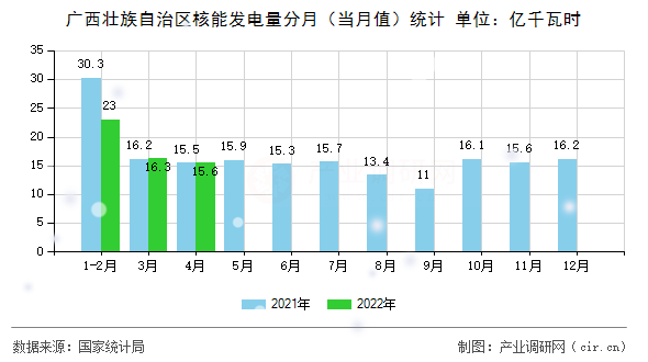 廣西壯族自治區(qū)核能發(fā)電量分月(當(dāng)月值)統(tǒng)計 廣西壯族自治區(qū)核能發(fā)電量分月(當(dāng)月值)統(tǒng)計