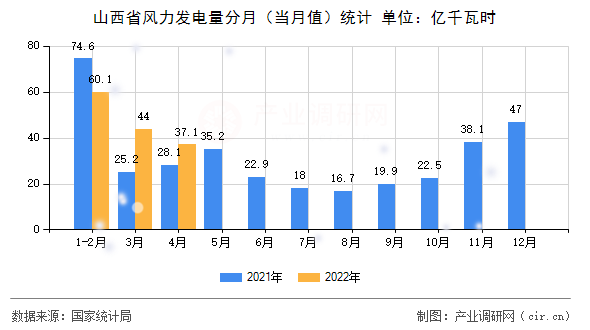 山西省風力發(fā)電量分月（當月值）統(tǒng)計