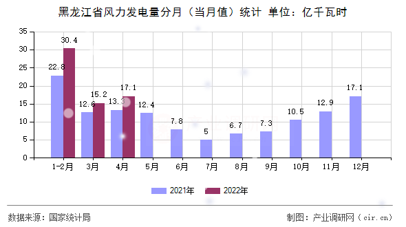 黑龍江省風(fēng)力發(fā)電量分月（當(dāng)月值）統(tǒng)計(jì)