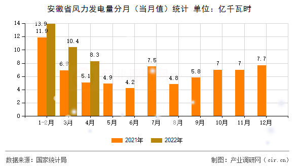 安徽省風(fēng)力發(fā)電量分月（當(dāng)月值）統(tǒng)計(jì)