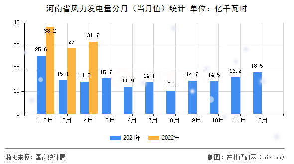 河南省風(fēng)力發(fā)電量分月（當(dāng)月值）統(tǒng)計(jì)