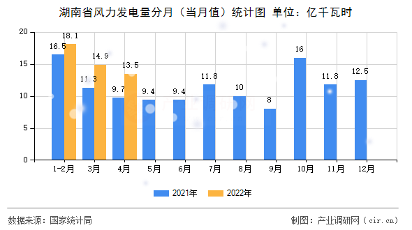湖南省風(fēng)力發(fā)電量分月(當(dāng)月值)統(tǒng)計(jì)圖 湖南省風(fēng)力發(fā)電量分月(當(dāng)月值)統(tǒng)計(jì)圖