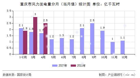 重慶市風(fēng)力發(fā)電量分月（當(dāng)月值）統(tǒng)計圖