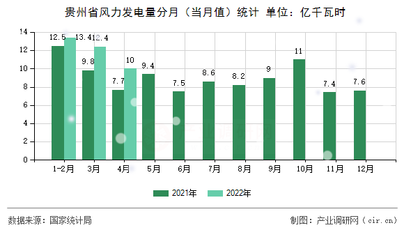 貴州省風力發(fā)電量分月（當月值）統(tǒng)計
