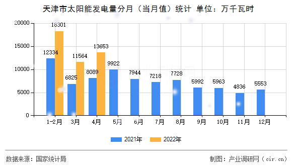 天津市太陽能發(fā)電量分月(當(dāng)月值)統(tǒng)計(jì) 天津市太陽能發(fā)電量分月(當(dāng)月值)統(tǒng)計(jì)