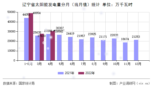 遼寧省太陽能發(fā)電量分月（當(dāng)月值）統(tǒng)計